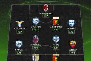 whoscored本輪意甲最佳陣：邁尼昂、帕斯領(lǐng)銜 韋斯利、波貝加在列