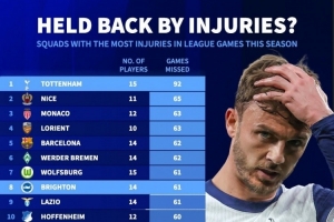 本賽季五大聯(lián)賽累計(jì)傷缺場(chǎng)次榜：熱刺92場(chǎng)最多，巴薩62場(chǎng)第五