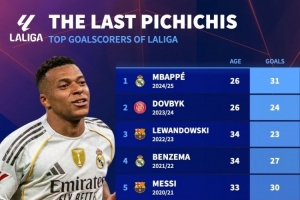 近10年皮奇奇獎：梅西連續(xù)5年獲獎，姆巴佩、萊萬、本澤馬在列