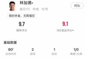 依舊猖狂！林加德全場數(shù)據(jù)：2射1傳+4射門4射正，9.7分全場最高