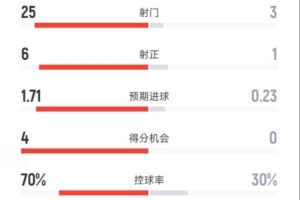 曼聯(lián)0-1埃弗頓全場數(shù)據(jù)：射門25-3，射正6-1，控球率70%-30%