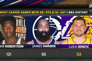 東契奇生涯已53次至少35分10助 歷史第三&哈登65次第二