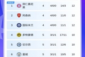 歐冠第5輪首日積分：藍(lán)軍暫升第5曼城跌至第6，明晨槍手戰(zhàn)拜仁