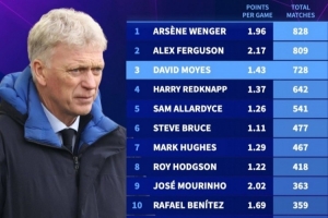 英超主帥執(zhí)教場次排名：莫耶斯728場第三，有望追上弗爵爺和溫格