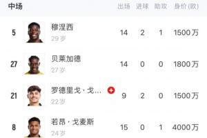 效力梯隊or外租？狼隊中場6人身價超千萬，1人身價50萬但0出場