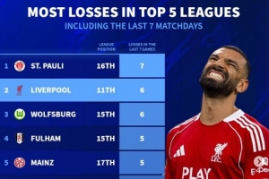 德轉(zhuǎn)列五大聯(lián)賽近7輪最多輸球榜：圣保利全敗，利物浦、狼堡各6負(fù)