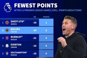 慘！英超歷史單賽季最低分紀錄為11分，狼隊12輪僅2分是同期倒二