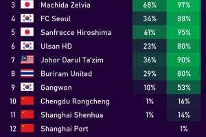 希望渺茫！亞冠精英淘汰賽晉級(jí)概率：海港僅剩1%，蓉城16%申花14%