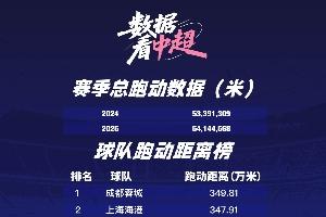 54144568米！蓉城最能跑+跑男周定洋 來看你的主隊跑了多少萬米