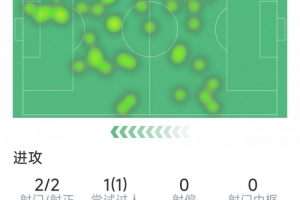 穆阿尼本場(chǎng)數(shù)據(jù)：面對(duì)舊主2射1傳，2次關(guān)鍵傳球，評(píng)分9.8分