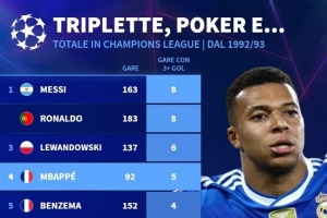 歐冠改制以來(lái)單場(chǎng)進(jìn)球3+場(chǎng)次榜：梅西、C羅8場(chǎng)居首，姆巴佩5場(chǎng)