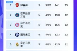 歐冠積分榜：阿森納全勝3分領(lǐng)跑，巴黎拜仁國(guó)米皇馬同分分列2-5名