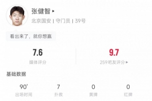 只有一人想贏？國安替補門將張健智7次撲救+撲點 難擋球隊1-2出局