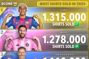 2025年球衣銷量榜：亞馬爾131.5萬(wàn)居首，梅西次席，C羅第七