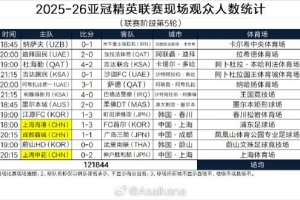 亞冠精英聯(lián)賽本輪上座：蓉城主場(chǎng)近2.8萬(wàn)人最多，海港申花超萬(wàn)人