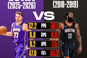 東契奇本季場均35.2分8.8板9.2助 18-19哈登場均36.1分6.6板7.5助