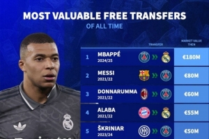 自由轉(zhuǎn)會(huì)球員德轉(zhuǎn)身價(jià)榜：姆巴佩1.8億歐居首，梅西8000萬歐次席