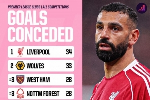 本賽季英超球隊(duì)各賽事丟球榜：利物浦34球最多，狼隊(duì)33球次席