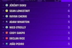 本賽季英超創(chuàng)造重大機(jī)會(huì)榜：多庫(kù)7次居首，謝爾基、賴斯5次