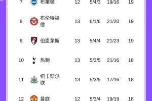 英超積分榜：曼城暫升第2，熱刺4場不勝第10，明天切爾西vs阿森納