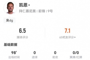 累！凱恩本場(chǎng)5射0正+1中框 4長(zhǎng)傳3成功 9對(duì)抗3成功 僅獲評(píng)6.5分