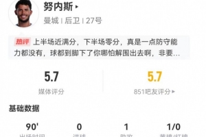 努內(nèi)斯出任右后衛(wèi)1助攻+1失誤導致丟球+4解圍+9對抗1成功 獲5.7分