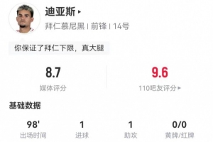 迪亞斯本場(chǎng)2射進(jìn)1球 1助攻+3關(guān)鍵傳球 11對(duì)抗5成功 獲評(píng)8.7分最高