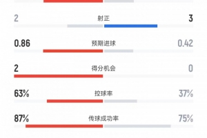 熱刺1-2富勒姆數(shù)據(jù)：射門14比7、射正2比3、控球率63%比37%