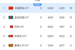 5輪全勝晉級！國少小組第一挺進明年U17亞洲杯，狂轟42球0失球