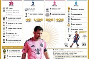 世體統(tǒng)計(jì)梅西各項(xiàng)數(shù)據(jù)：進(jìn)球896個(gè)，助攻405次，冠軍46座+8個(gè)金球