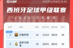 西甲積分榜：巴薩先賽2分優(yōu)勢暫登頂！皇馬明日凌晨客戰(zhàn)赫羅納