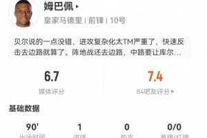 姆巴佩本場(chǎng)5射1正進(jìn)1球 4過人3成功+3關(guān)鍵傳球17丟失球權(quán) 獲6.7分