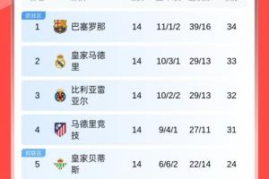 領(lǐng)先身后7分！西甲前4積分成等差數(shù)列 巴薩皇馬黃潛馬競均只差1分