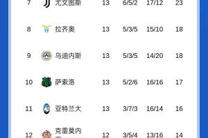 爭冠激烈！意甲積分榜：米蘭與那不勒斯同分分列前二，羅馬掉第4