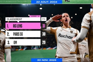 朗斯14輪過后積31分位列第一，時隔21年再次登頂法甲聯(lián)賽積分榜