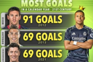 21世紀(jì)單一自然年進(jìn)球榜：梅西91球居首，姆巴佩今年60球第6