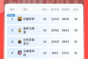 膠著！意甲前四相差1分、法甲前三相差2分、西甲前四相差3分