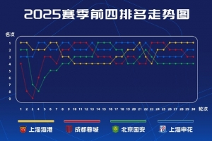 中超前四賽季走勢圖：海港、申花各10輪領跑，蓉城6輪領跑