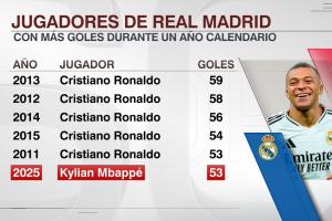 追趕偶像！皇馬球員單年俱樂部進(jìn)球：C羅刷屏！姆巴佩53球還有5場