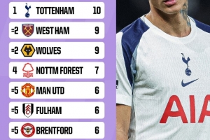 2025年英超主場失利場次榜：熱刺10場居首，曼聯(lián)6場并列第5