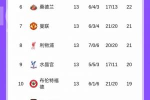 均升上半?yún)^(qū)！英超積分榜：利物浦升第8曼聯(lián)第7，稍后藍軍PK槍手