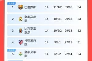 交替領(lǐng)先！西甲積分榜：皇馬三連平降至第2，巴薩1分優(yōu)勢重回榜首