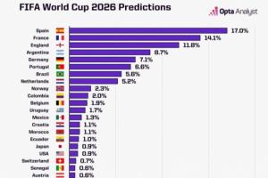 周末抽簽！世界杯奪冠概率：西班牙17%居首，法英阿德葡分列2-6位