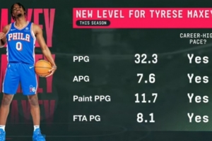 馬克西本賽季場(chǎng)均轟32.3分7.6助場(chǎng)均罰球8.1次 均創(chuàng)生涯新高！