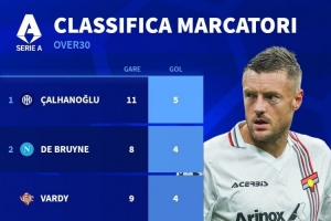 意甲年齡30+球員射手榜：恰爾汗奧盧5球居首，丁丁、瓦爾迪4球