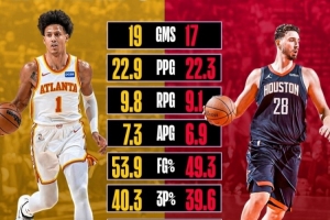 皆生涯第5年！杰倫·約翰遜場(chǎng)均22.9分9.8板7.3助 所有數(shù)據(jù)壓申京