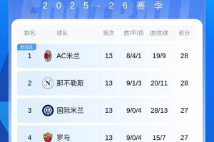 4隊僅差1分！意甲前4正面交鋒：米蘭全勝羅馬全敗，國米僅勝羅馬