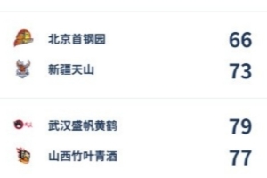 WCBA今日綜述：武漢讀秒絕殺山西 大連12分逆轉廈門