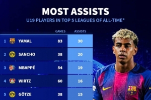 五大聯(lián)賽歷史U19球員助攻榜：亞馬爾30助最多，桑喬20助次席