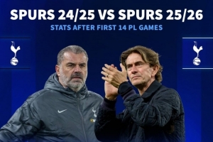 弗蘭克執(zhí)教熱刺英超14輪拿19分，比上賽季同期還少1分